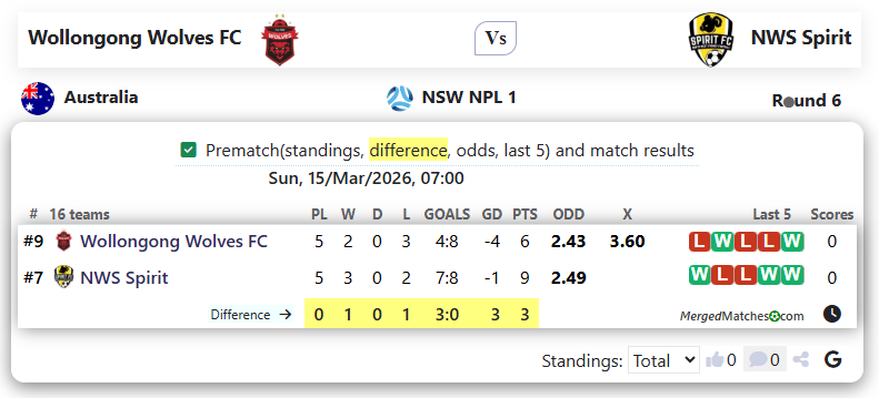 Wollongong Wolves FC Vs NWS Spirit screenshot