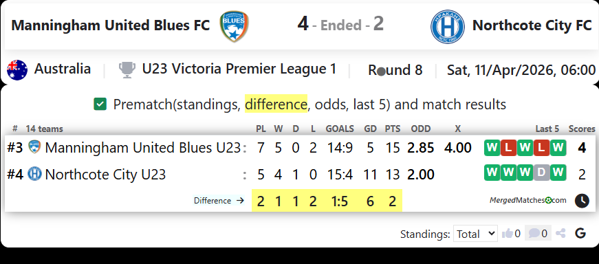 Manningham United Blues FC Vs Northcote City FC screenshot