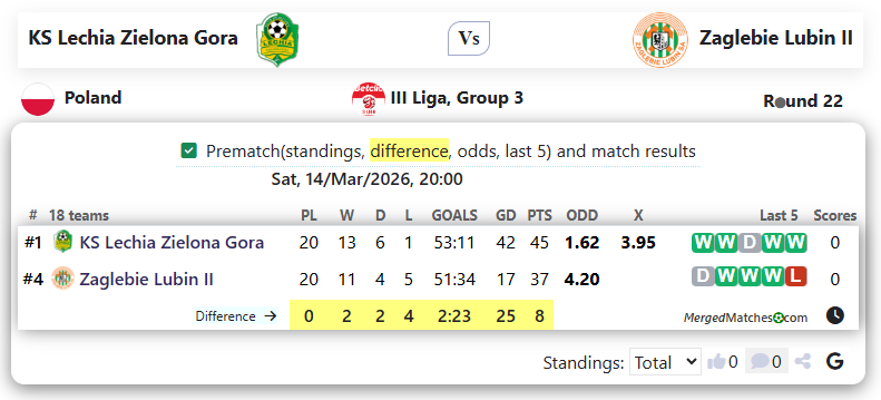 KS Lechia Zielona Gora Vs Zaglebie Lubin II screenshot