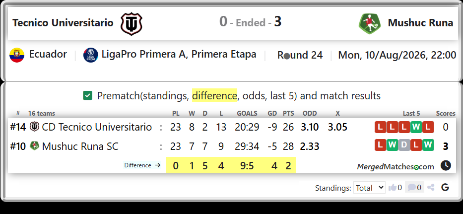 CD Tecnico Universitario Vs Mushuc Runa SC screenshot
