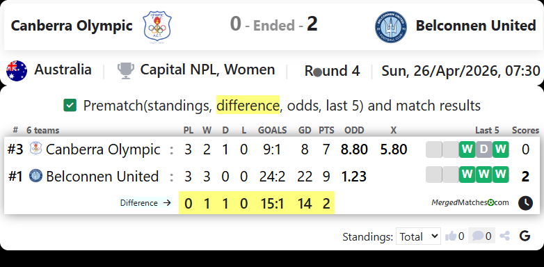 Canberra Olympic Vs Belconnen United screenshot