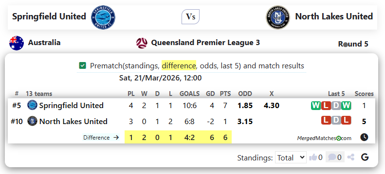 Springfield United Vs North Lakes United screenshot