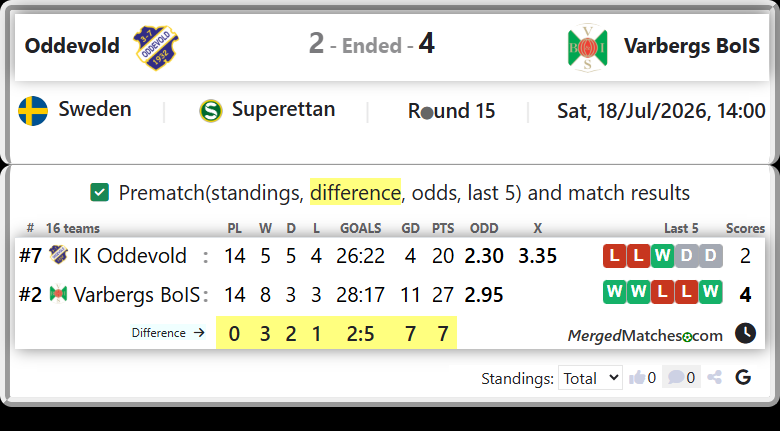 IK Oddevold Vs Varbergs BoIS screenshot