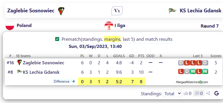 Zaglebie Sosnowiec Vs KS Lechia Gdansk screenshot
