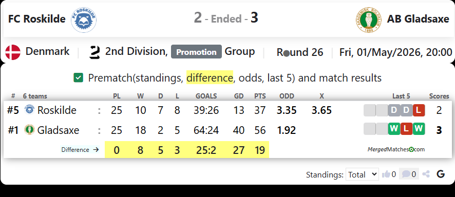 FC Roskilde Vs AB Gladsaxe screenshot