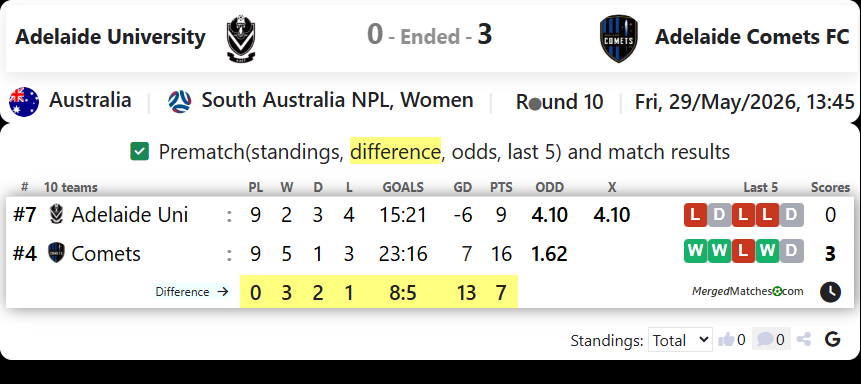 Adelaide University Vs Adelaide Comets FC screenshot