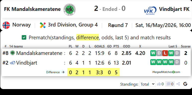 FK Mandalskameratene Vs Vindbjart FK screenshot