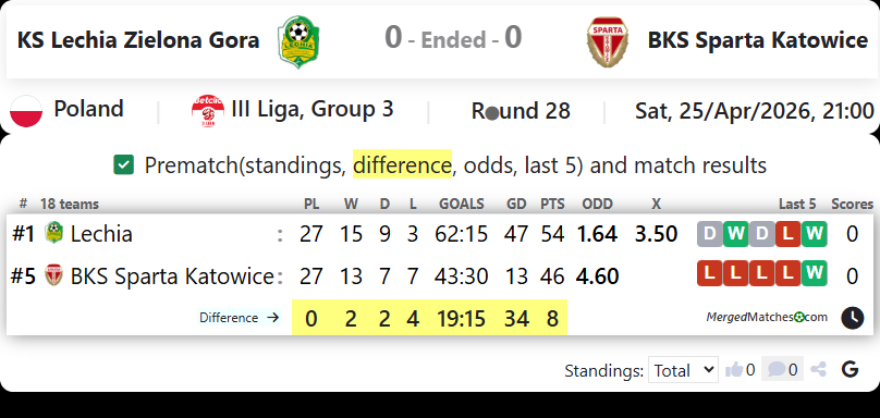 KS Lechia Zielona Gora Vs BKS Sparta Katowice screenshot