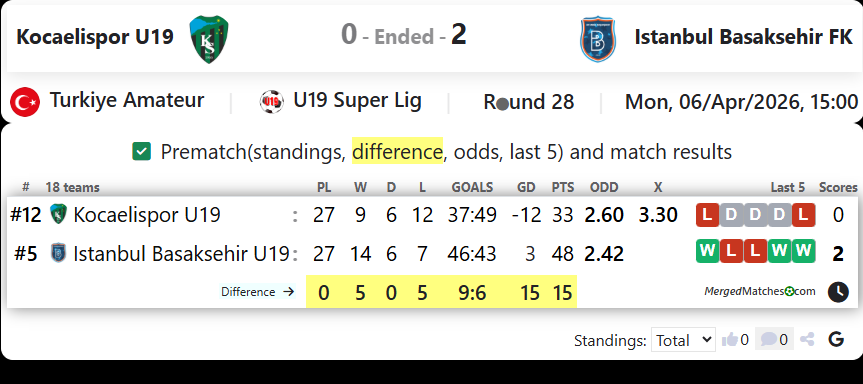 Kocaelispor U19 Vs Istanbul Basaksehir FK screenshot