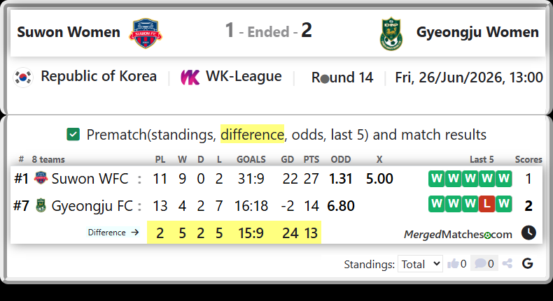 Suwon WFC Vs Gyeongju FC screenshot