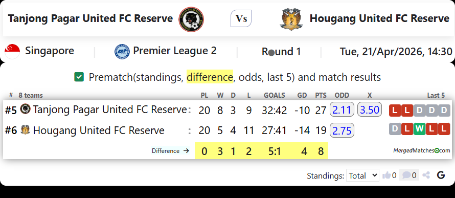 Tanjong Pagar United FC Reserve Vs Hougang United FC Reserve screenshot