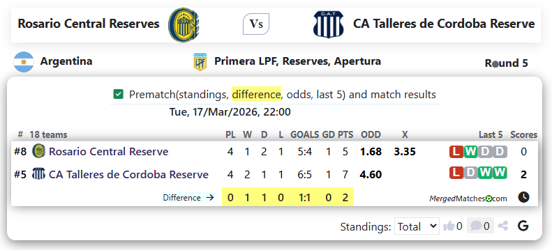 Rosario Central Reserves Vs CA Talleres de Cordoba Reserve screenshot