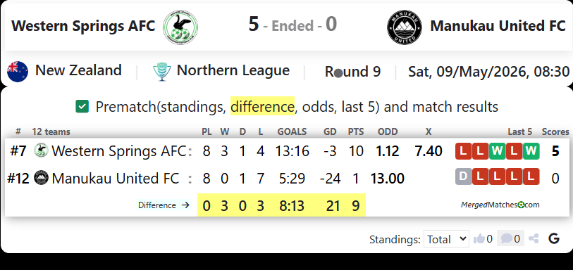 Western Springs AFC Vs Manukau United FC screenshot