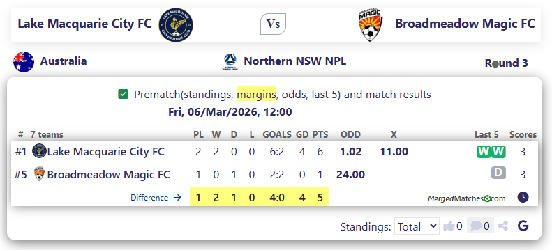 Lake Macquarie City FC Vs Broadmeadow Magic FC screenshot