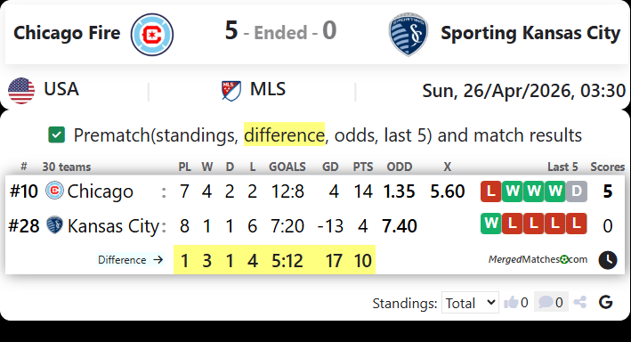Chicago Fire Vs Sporting Kansas City screenshot