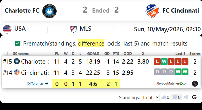 Charlotte FC Vs FC Cincinnati screenshot