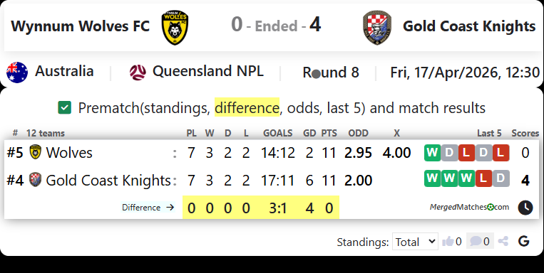 Wynnum Wolves FC Vs Gold Coast Knights screenshot