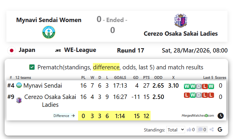 Mynavi Sendai Women Vs Cerezo Osaka Sakai Ladies screenshot