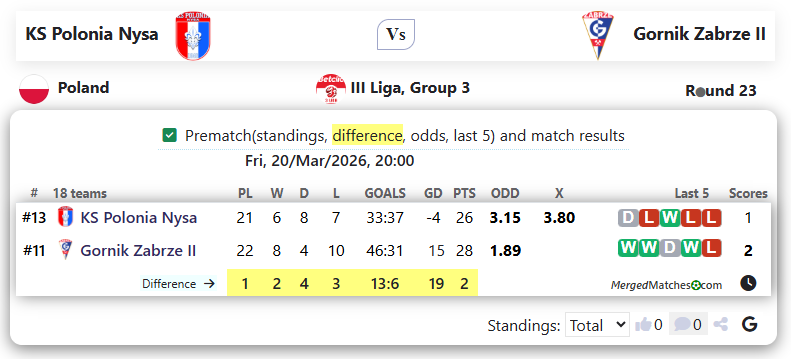 KS Polonia Nysa Vs Gornik Zabrze II screenshot