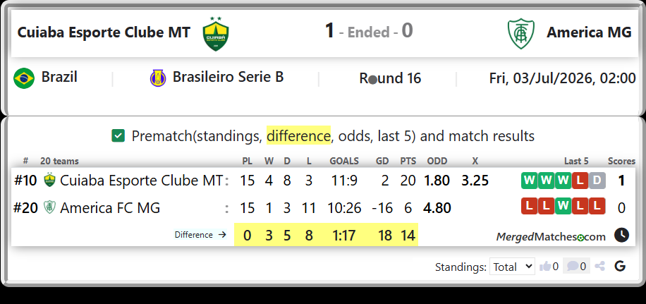 Cuiaba Esporte Clube MT Vs America FC MG screenshot
