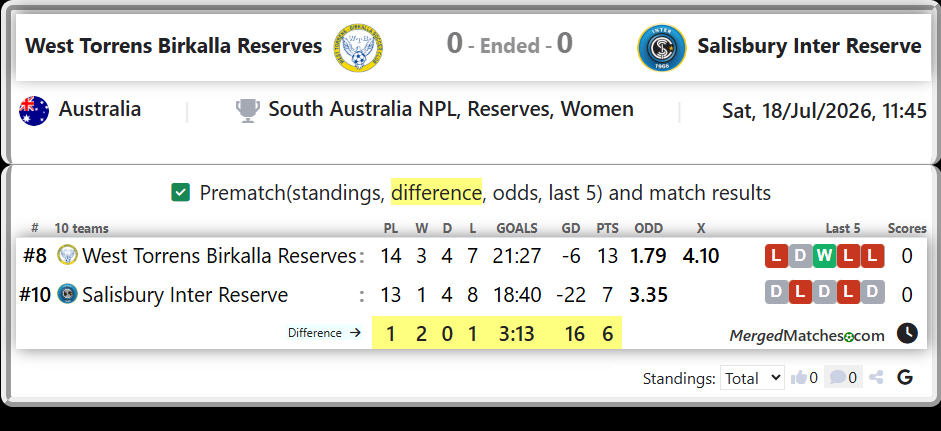 West Torrens Birkalla Reserves Vs Salisbury Inter Reserve screenshot