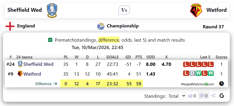 Sheffield Wed Vs Watford screenshot