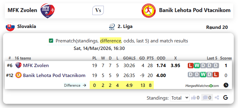 MFK Zvolen Vs Banik Lehota Pod Vtacnikom screenshot