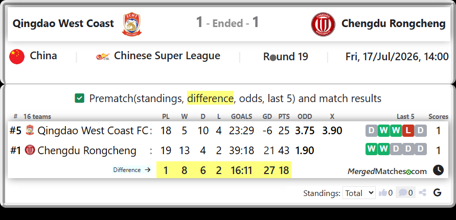 Qingdao West Coast FC Vs Chengdu Rongcheng screenshot