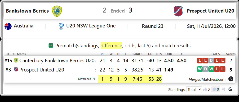Canterbury Bankstown Berries U20 Vs Prospect United U20 screenshot