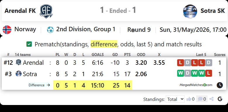 Arendal FK Vs Sotra SK screenshot