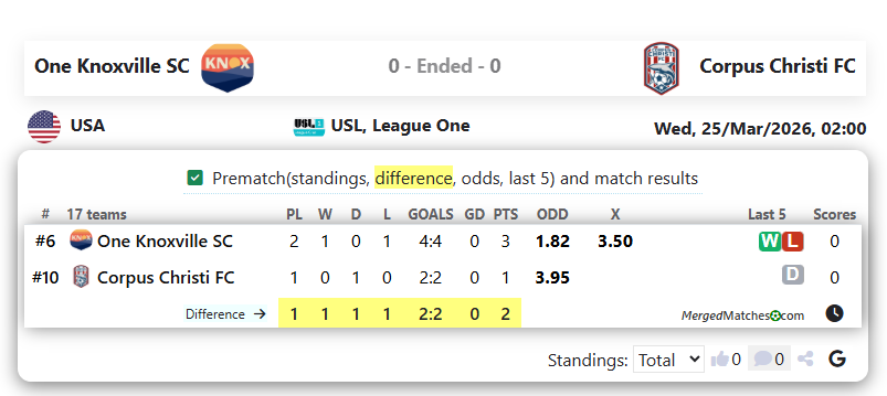One Knoxville SC Vs Corpus Christi FC screenshot