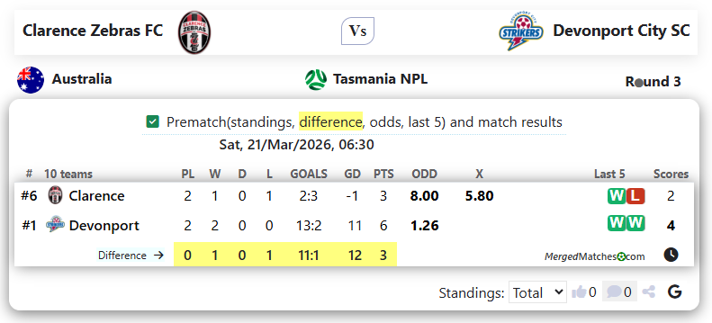 Clarence Zebras FC Vs Devonport City SC screenshot