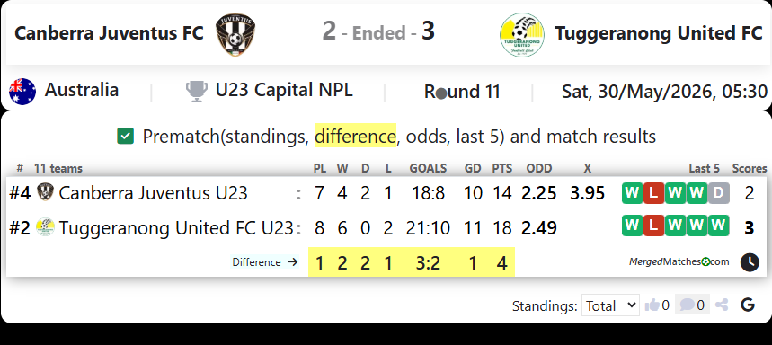 Canberra Juventus FC Vs Tuggeranong United FC screenshot