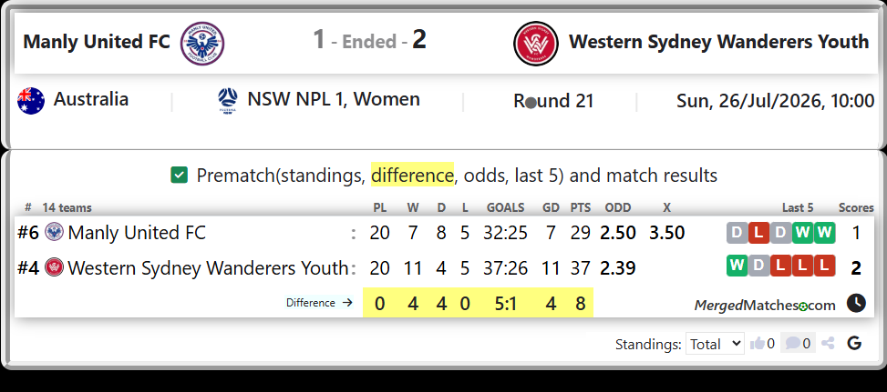 Manly United FC Vs Western Sydney Wanderers Youth screenshot