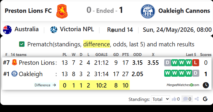 Preston Lions FC Vs Oakleigh Cannons screenshot