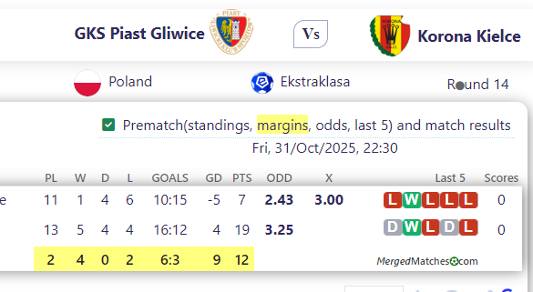 GKS Piast Gliwice Vs Korona Kielce screenshot