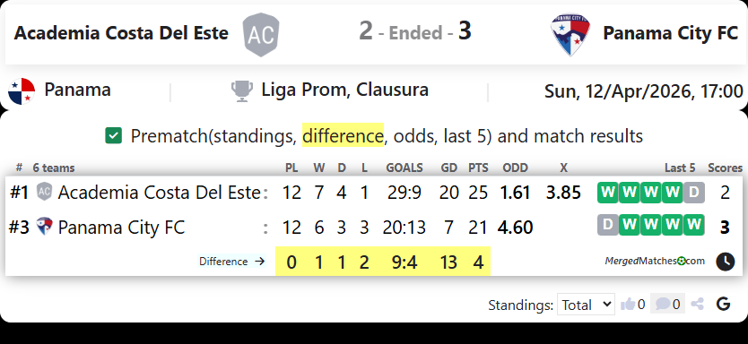 Academia Costa Del Este Vs Panama City FC screenshot
