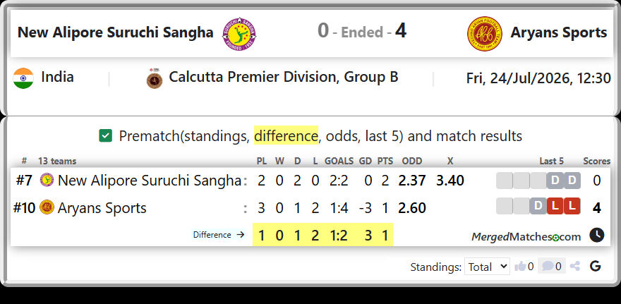 New Alipore Suruchi Sangha Vs Aryans Sports screenshot