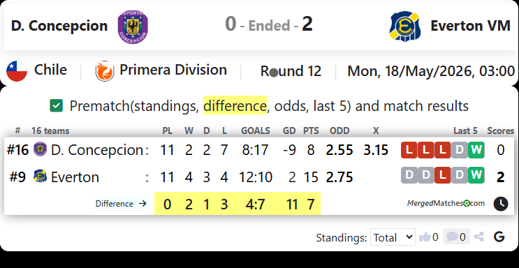D. Concepcion Vs Everton VM screenshot