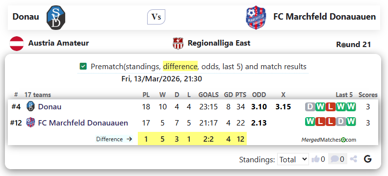 Donau Vs FC Marchfeld Donauauen screenshot