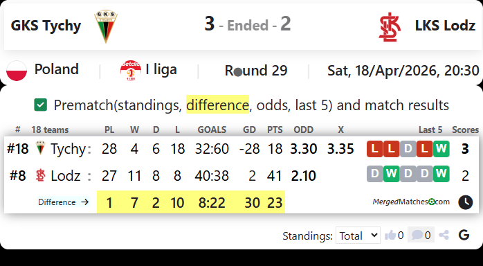 GKS Tychy Vs LKS Lodz screenshot