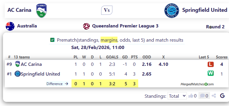 AC Carina Vs Springfield United screenshot