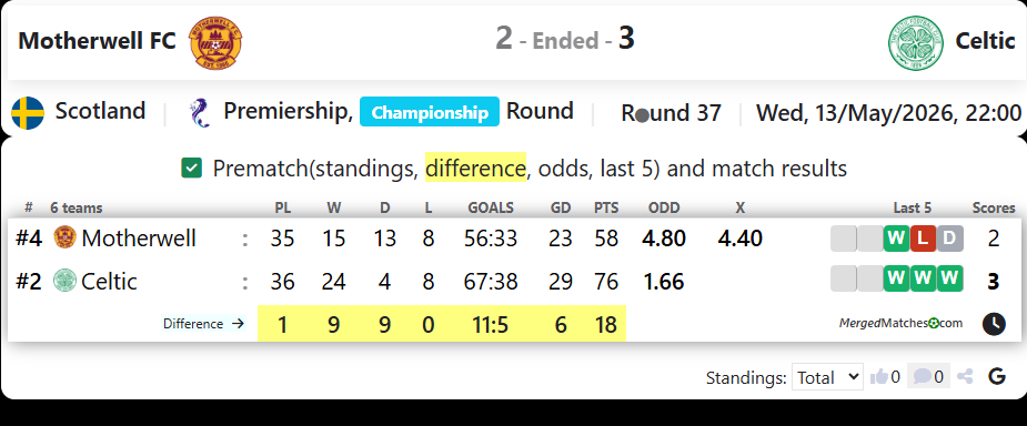 Motherwell FC Vs Celtic screenshot