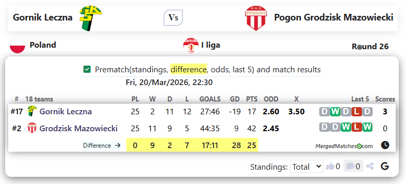 Gornik Leczna Vs Pogon Grodzisk Mazowiecki screenshot