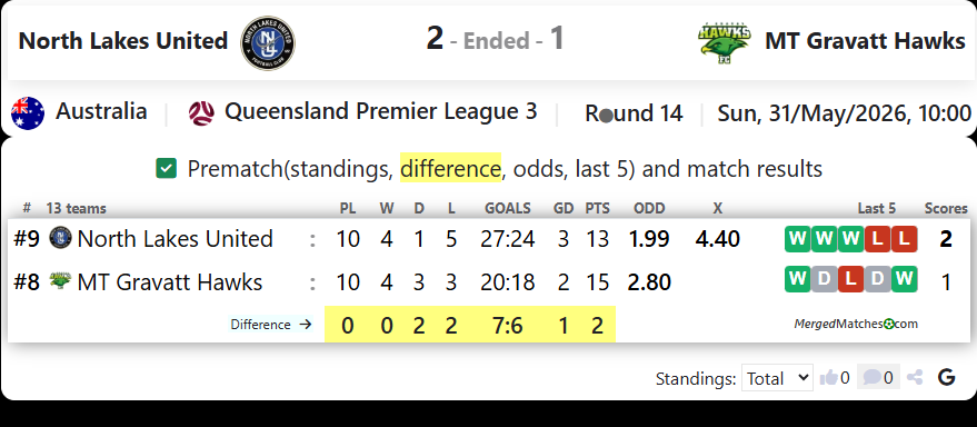 North Lakes United Vs MT Gravatt Hawks screenshot