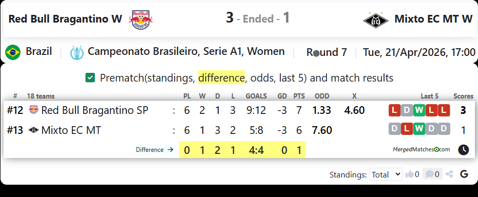 Red Bull Bragantino W Vs Mixto EC MT W screenshot
