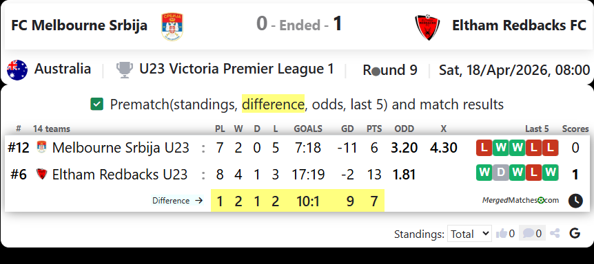 FC Melbourne Srbija Vs Eltham Redbacks FC screenshot