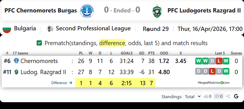 PFC Chernomorets Burgas Vs PFC Ludogorets Razgrad II screenshot