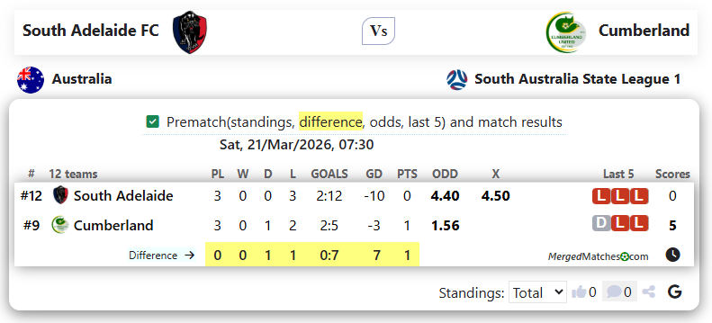 South Adelaide FC Vs Cumberland screenshot