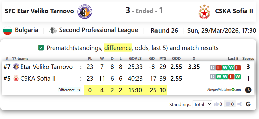 SFC Etar Veliko Tarnovo Vs CSKA Sofia II screenshot